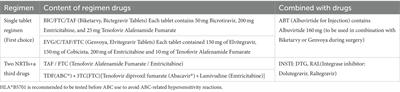 The consensus guideline of perioperative antiviral therapy for AIDS patients in China based on clinical practice